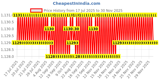 moglix.com RAB 18 inch Aluminium Chrome Finish Drawer Pull Handle, GL211 rab Price History Graph from 17 Jul 2025 to 30 Nov 2025