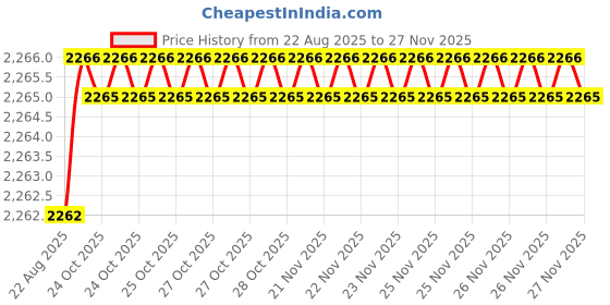 moglix.com RAB 18 inch Aluminium Chrome Finish Drawer Pull Handle, GL211 (Pack of 2) rab Price History Graph from 22 Aug 2025 to 25 Nov 2025