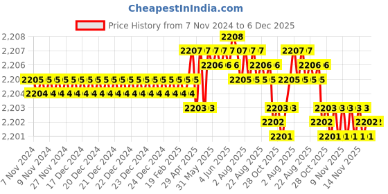 moglix.com RAB 18 inch Aluminium PVD Gold Drawer Pull Handle, GL211 rab Price History Graph from 7 Nov 2024 to 6 Dec 2025