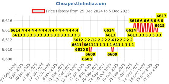 moglix.com RAB 18 inch Aluminium PVD Gold Drawer Pull Handle, GL211 (Pack of 3) rab Price History Graph from 25 Dec 2024 to 5 Dec 2025