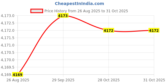 moglix.com RAB 18 inch Aluminium PVD Rose Gold Drawer Pull Handle, GL211 (Pack of 2) rab Price History Graph from 26 Aug 2025 to 31 Oct 2025