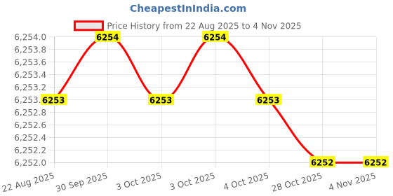 moglix.com RAB 18 inch Aluminium PVD Rose Gold Drawer Pull Handle, GL211 (Pack of 3) rab Price History Graph from 22 Aug 2025 to 3 Nov 2025
