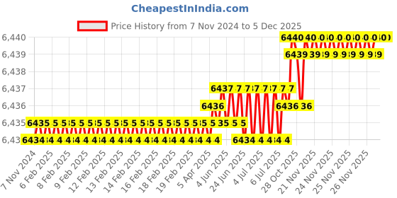 moglix.com RAB 18 inch Aluminium Rose Gold Matt Finish Counsil Wardrobe Handle, 001 (Pack of 2) rab Price History Graph from 7 Nov 2024 to 5 Dec 2025