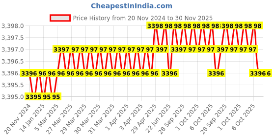 moglix.com RAB 18 inch Aluminium Satin Finish Drawer Pull Handle, GL211 (Pack of 3) rab Price History Graph from 20 Nov 2024 to 30 Nov 2025