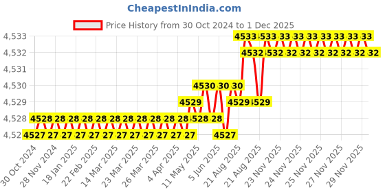 moglix.com RAB 18 inch Aluminium Satin Finish Drawer Pull Handle, GL211 (Pack of 4) rab Price History Graph from 30 Oct 2024 to 30 Nov 2025
