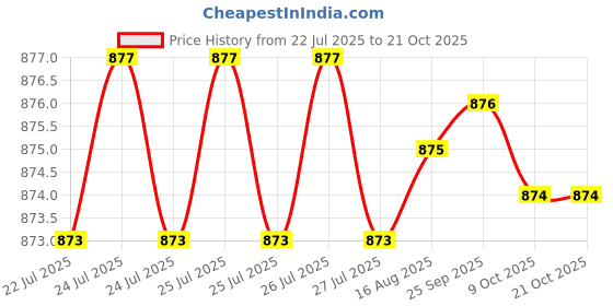 moglix.com RAB 2 inch Stainless Steel Silver Glossy Finish Sofa Leg, Dum-65MM (Pack of 3) rab Price History Graph from 22 Jul 2025 to 21 Oct 2025