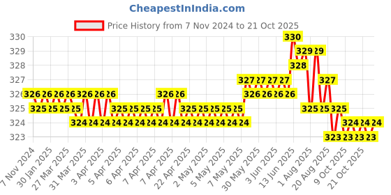 moglix.com RAB 2 inch Stainless Steel Silver Matt Finish Heavy Plate Round Sofa Leg rab Price History Graph from 7 Nov 2024 to 18 Oct 2025