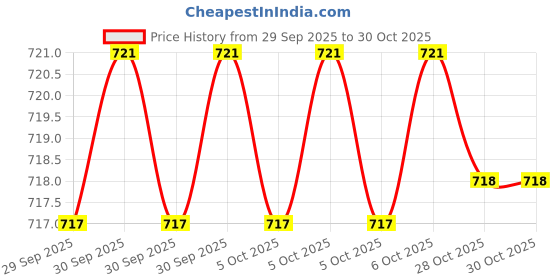 moglix.com RAB 2 inch Stainless Steel Silver Matt Finish Sofa Leg, L-LEG-133NO (Pack of 2) rab Price History Graph from 29 Sep 2025 to 30 Oct 2025