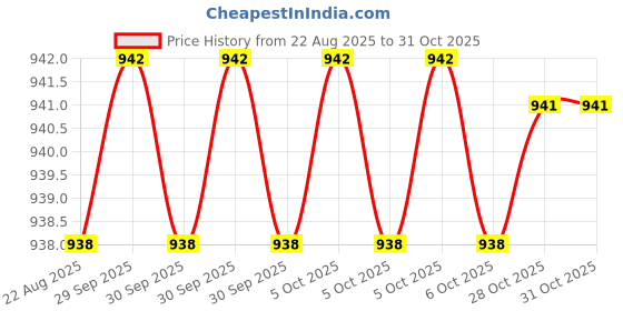 moglix.com RAB 2 inch Stainless Steel Silver Tuton Finish Sofa Leg (Pack of 3) rab Price History Graph from 22 Aug 2025 to 31 Oct 2025