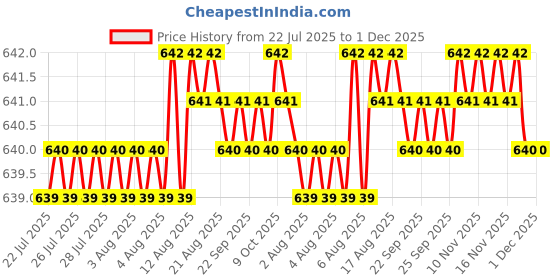 moglix.com RAB 20 inch Aluminium Black Drawer Pull Handle, BH211 rab Price History Graph from 22 Jul 2025 to 30 Nov 2025
