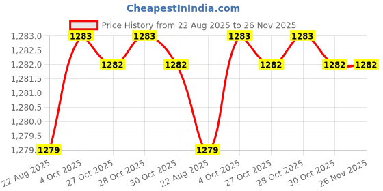 moglix.com RAB 20 inch Aluminium Black Drawer Pull Handle, BH211 (Pack of 2) rab Price History Graph from 22 Aug 2025 to 26 Nov 2025