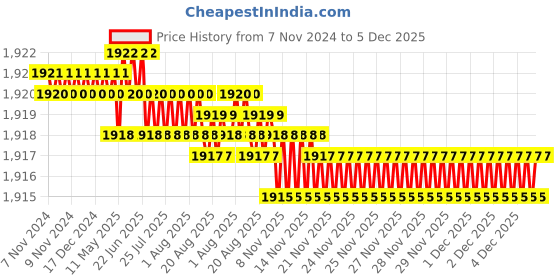 moglix.com RAB 20 inch Aluminium Black Drawer Pull Handle, BH211 (Pack of 3) rab Price History Graph from 7 Nov 2024 to 4 Dec 2025
