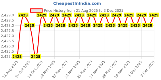 moglix.com RAB 20 inch Aluminium Chrome Finish Counsil Drawer Handle, P15 (Pack of 3) rab Price History Graph from 21 Aug 2025 to 3 Dec 2025