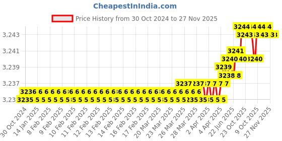 moglix.com RAB 20 inch Aluminium Chrome Finish Counsil Drawer Handle, P15 (Pack of 4) rab Price History Graph from 30 Oct 2024 to 26 Nov 2025