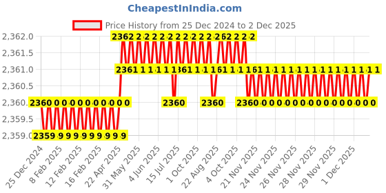 moglix.com RAB 20 inch Aluminium Chrome Finish Drawer Pull Handle, GL211 (Pack of 2) rab Price History Graph from 25 Dec 2024 to 1 Dec 2025