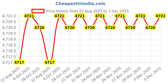 moglix.com RAB 20 inch Aluminium Chrome Finish Drawer Pull Handle, GL211 (Pack of 4) rab Price History Graph from 22 Aug 2025 to 3 Dec 2025