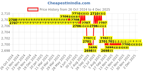 moglix.com RAB 20 inch Aluminium PVD Gold Drawer Pull Handle, GL211 rab Price History Graph from 26 Oct 2024 to 4 Dec 2025