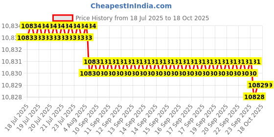 moglix.com RAB 20 inch Aluminium PVD Gold Drawer Pull Handle, GL211 (Pack of 4) rab Price History Graph from 18 Jul 2025 to 18 Oct 2025