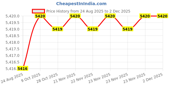 moglix.com RAB 20 inch Aluminium PVD Rose Gold Drawer Pull Handle, GL211 (Pack of 2) rab Price History Graph from 24 Aug 2025 to 30 Nov 2025