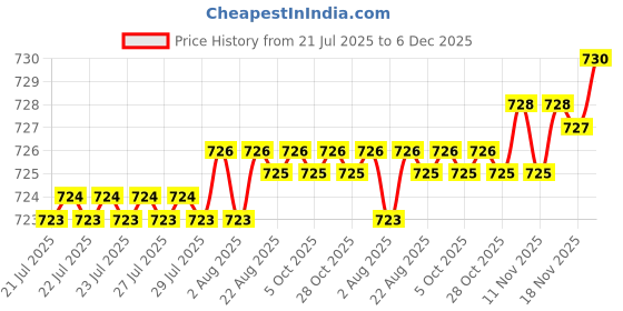 moglix.com RAB 22 inch Aluminium Black Drawer Pull Handle, BH211 rab Price History Graph from 21 Jul 2025 to 6 Dec 2025