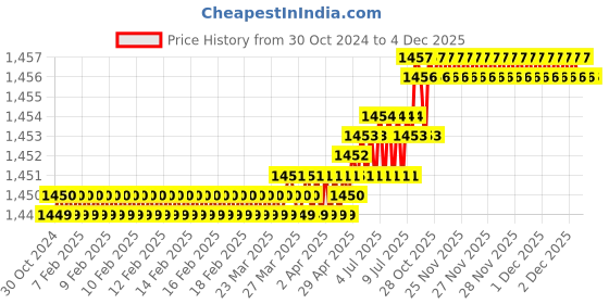 moglix.com RAB 22 inch Aluminium Black Drawer Pull Handle, BH211 (Pack of 2) rab Price History Graph from 30 Oct 2024 to 4 Dec 2025