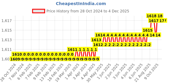 moglix.com RAB 22 inch Aluminium Chrome Finish Counsil Drawer Handle, P15 (Pack of 2) rab Price History Graph from 28 Oct 2024 to 4 Dec 2025