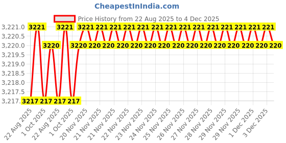 moglix.com RAB 22 inch Aluminium Chrome Finish Counsil Drawer Handle, P15 (Pack of 4) rab Price History Graph from 22 Aug 2025 to 4 Dec 2025