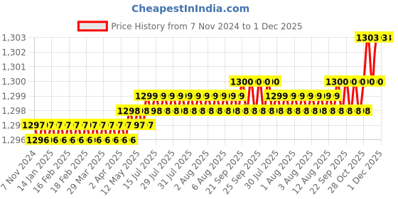 moglix.com RAB 224 mm Zinc Black Satin Finish Drawer Pull Handle, 7091 rab Price History Graph from 7 Nov 2024 to 1 Dec 2025