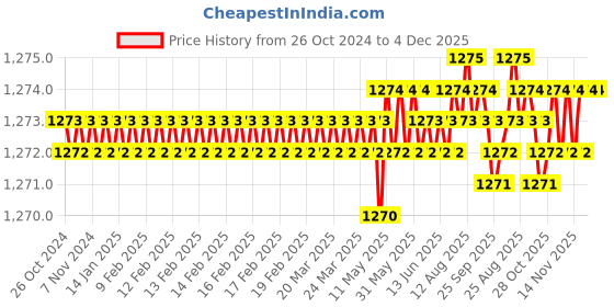 moglix.com RAB 224 mm Zinc Gold Finish Drawer Pull Handle, 7091 rab Price History Graph from 26 Oct 2024 to 4 Dec 2025
