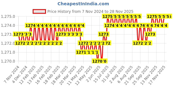 moglix.com RAB 224 mm Zinc Rose Gold Drawer Pull Handle, 7091 rab Price History Graph from 7 Nov 2024 to 27 Nov 2025