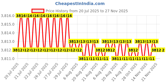 moglix.com RAB 224 mm Zinc Rose Gold Drawer Pull Handle, 7091 (Pack of 3) rab Price History Graph from 20 Jul 2025 to 27 Nov 2025