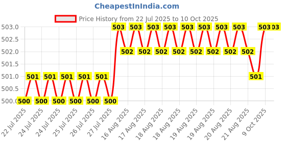 moglix.com RAB 224mm ABS Coca Cola Wardrobe Pull Handle, A-496 rab Price History Graph from 22 Jul 2025 to 9 Oct 2025