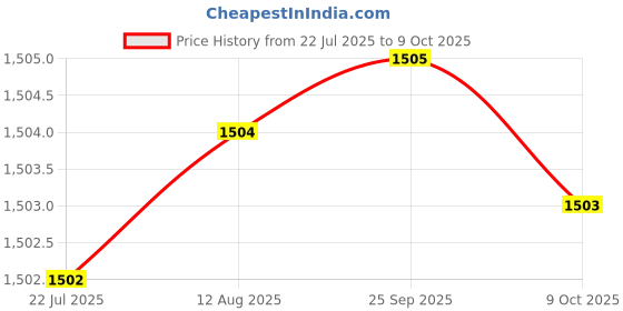 moglix.com RAB 224mm ABS Coca Cola Wardrobe Pull Handle, A-496 (Pack of 3) rab Price History Graph from 22 Jul 2025 to 9 Oct 2025