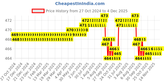 moglix.com RAB 224mm ABS Satin Brown Wardrobe Pull Handle, A-496 rab Price History Graph from 27 Oct 2024 to 4 Dec 2025