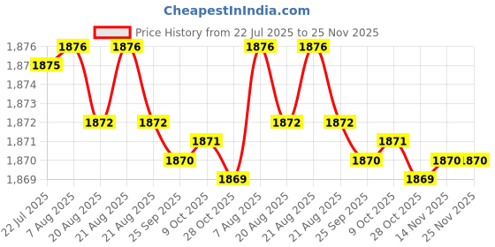 moglix.com RAB 224mm ABS Satin Brown Wardrobe Pull Handle, A-496 (Pack of 4) rab Price History Graph from 22 Jul 2025 to 25 Nov 2025