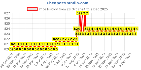 moglix.com RAB 224mm Acrylic D Copper Finish Drawer Pull Handle, 104 (Pack of 2) rab Price History Graph from 28 Oct 2024 to 1 Dec 2025