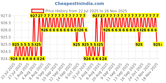 moglix.com RAB 224mm Acrylic White Drawer Pull Handle, 104 rab Price History Graph from 22 Jul 2025 to 25 Nov 2025