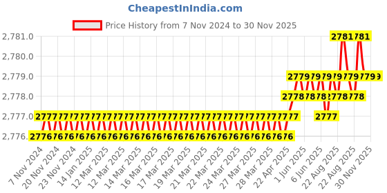 moglix.com RAB 224mm Acrylic White Drawer Pull Handle, 104 (Pack of 3) rab Price History Graph from 7 Nov 2024 to 30 Nov 2025