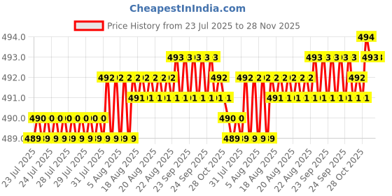 moglix.com RAB 224mm Aluminium Black Council Drawer Handle, BH 213 rab Price History Graph from 23 Jul 2025 to 28 Nov 2025