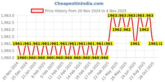 moglix.com RAB 224mm Aluminium Black Counsil Drawer Handle, BH 213 (Pack of 4) rab Price History Graph from 20 Nov 2024 to 3 Nov 2025