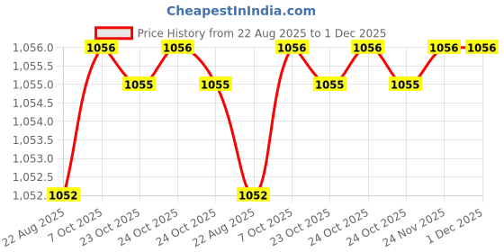 moglix.com RAB 224mm Aluminium Black Drawer Pull Handle, 146 (Pack of 2) rab Price History Graph from 22 Aug 2025 to 1 Dec 2025