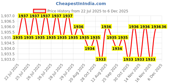 moglix.com RAB 224mm Aluminium Brush Finish Drawer Pull Handle, 146 (Pack of 4) rab Price History Graph from 22 Jul 2025 to 5 Dec 2025