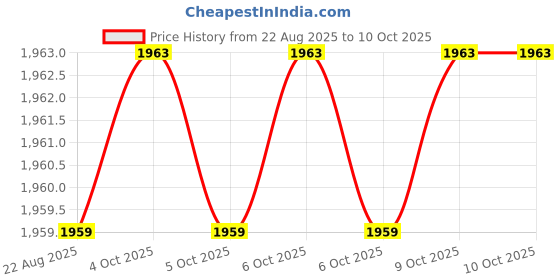 moglix.com RAB 224mm Aluminium Chrome Finish Counsil Drawer Handle, BH 213 (Pack of 4) rab Price History Graph from 22 Aug 2025 to 10 Oct 2025