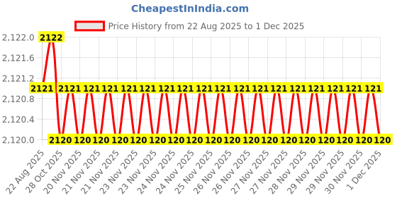 moglix.com RAB 224mm Aluminium Chrome Finish Drawer Pull Handle, 143 (Pack of 4) rab Price History Graph from 22 Aug 2025 to 29 Nov 2025