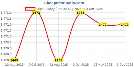 moglix.com RAB 224mm Aluminium Rose Gold Counsil Drawer Handle, BH 213 (Pack of 3) rab Price History Graph from 22 Aug 2025 to 3 Dec 2025