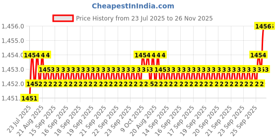 moglix.com RAB 224mm Aluminium Rose Gold Drawer Pull Handle, 146 (Pack of 3) rab Price History Graph from 23 Jul 2025 to 25 Nov 2025