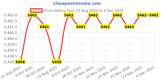 moglix.com RAB 224mm Stainless Steel Antique Brass Finish Drawer Pull Handle, DP-1100 (Pack of 4) rab Price History Graph from 22 Aug 2025 to 4 Dec 2025
