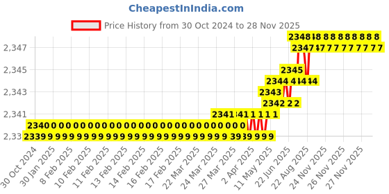 moglix.com RAB 224mm Stainless Steel Black Nickle Finish Drawer Pull Handle, DP-1100 (Pack of 2) rab Price History Graph from 30 Oct 2024 to 27 Nov 2025