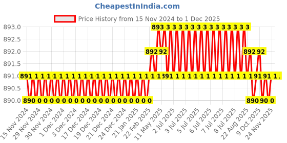 moglix.com RAB 224mm Stainless Steel Rose Gold Drawer Pull Handle, DP-1100 (Pack of 2) rab Price History Graph from 15 Nov 2024 to 1 Dec 2025
