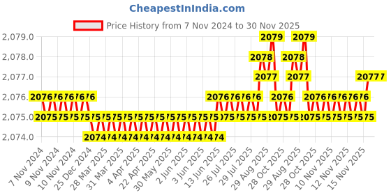 moglix.com RAB 224mm Zinc Antique Black Finish Drawer Pull Handle, AR1151 JUPID (Pack of 2) rab Price History Graph from 7 Nov 2024 to 30 Nov 2025